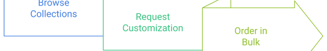 Browse Collections > Request Customization > Order in Bulk